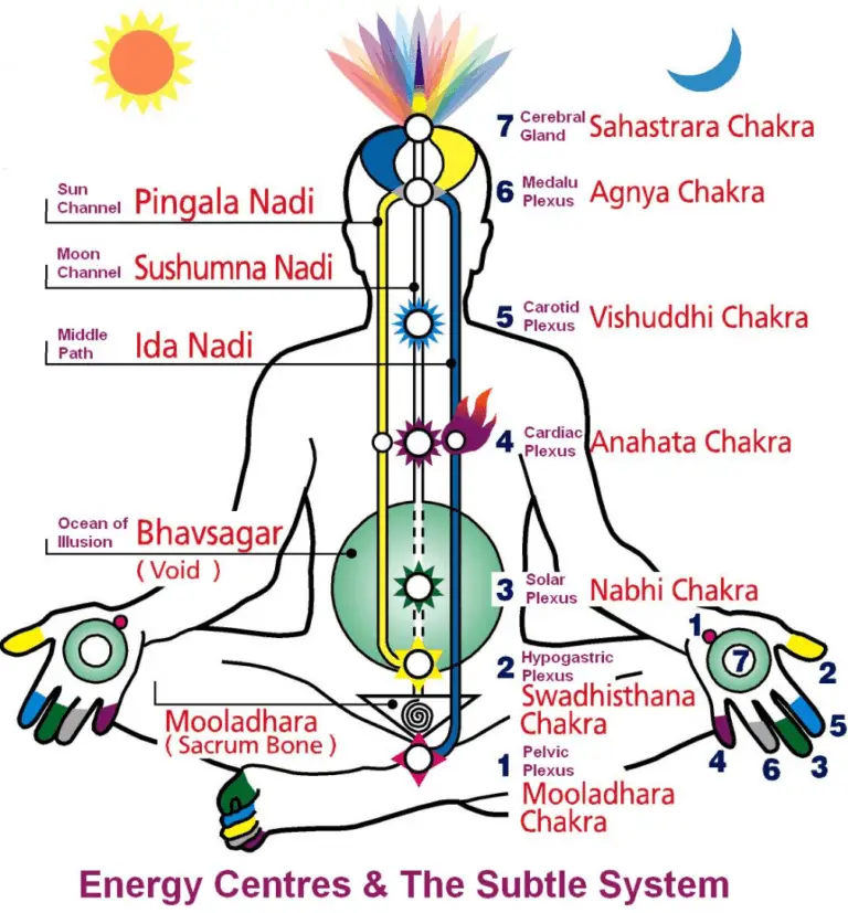 Chakras ¿qué son? Significado, funciones, características y mucho más.