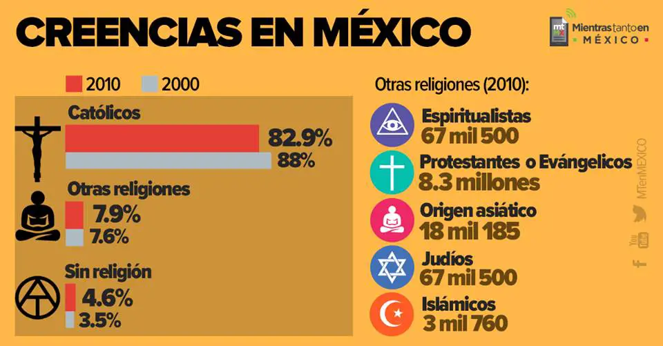 Ateismo en Mexico