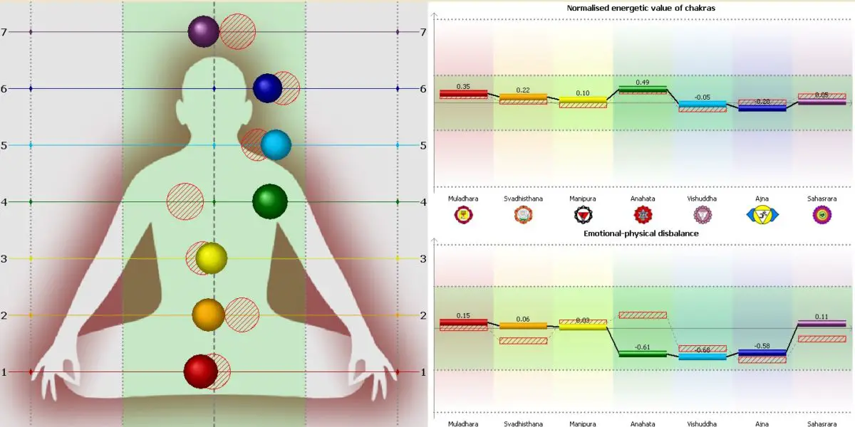 ¿Sabes Cuáles Son Los Sonidos De Los Chakras? Apréndalo Aquí